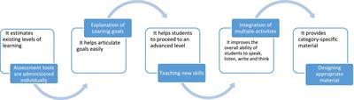 Investigating the impact on learning outcomes through the use of EdTech during COVID-19: Evidence from an RCT in the Punjab province of Pakistan